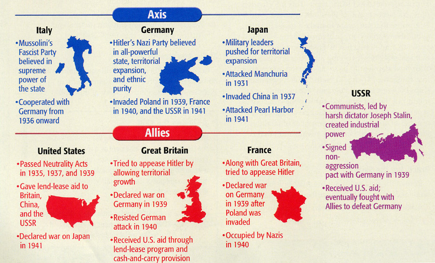 Involvements in World War II